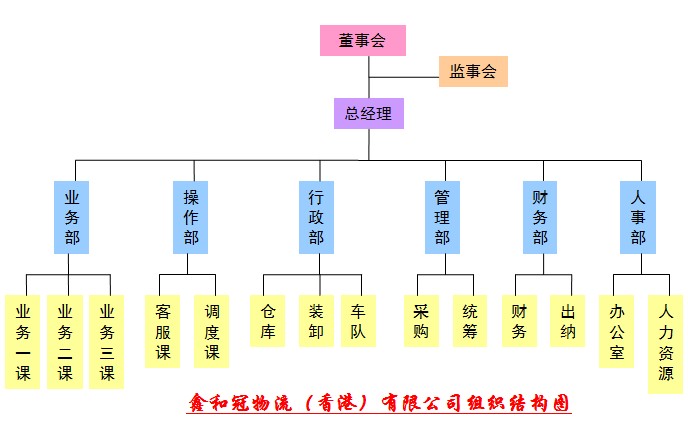 深圳市鑫和冠物流有限公司 组织结构